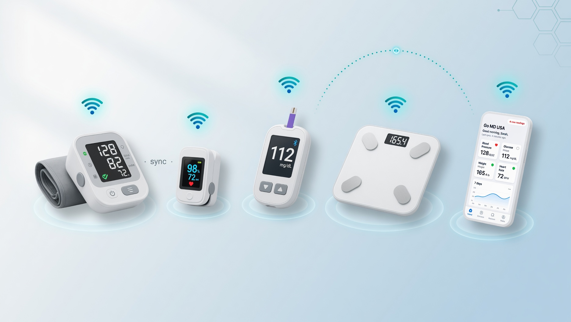 Cellular-enabled blood pressure monitor, pulse oximeter, glucose meter, weight scale, and Go MD USA care team app — all auto-syncing vitals